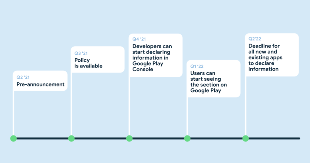 google play timeline