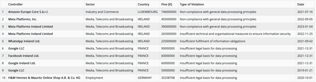 Top 10 multe GDPR