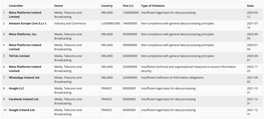top 10 gdpr fines