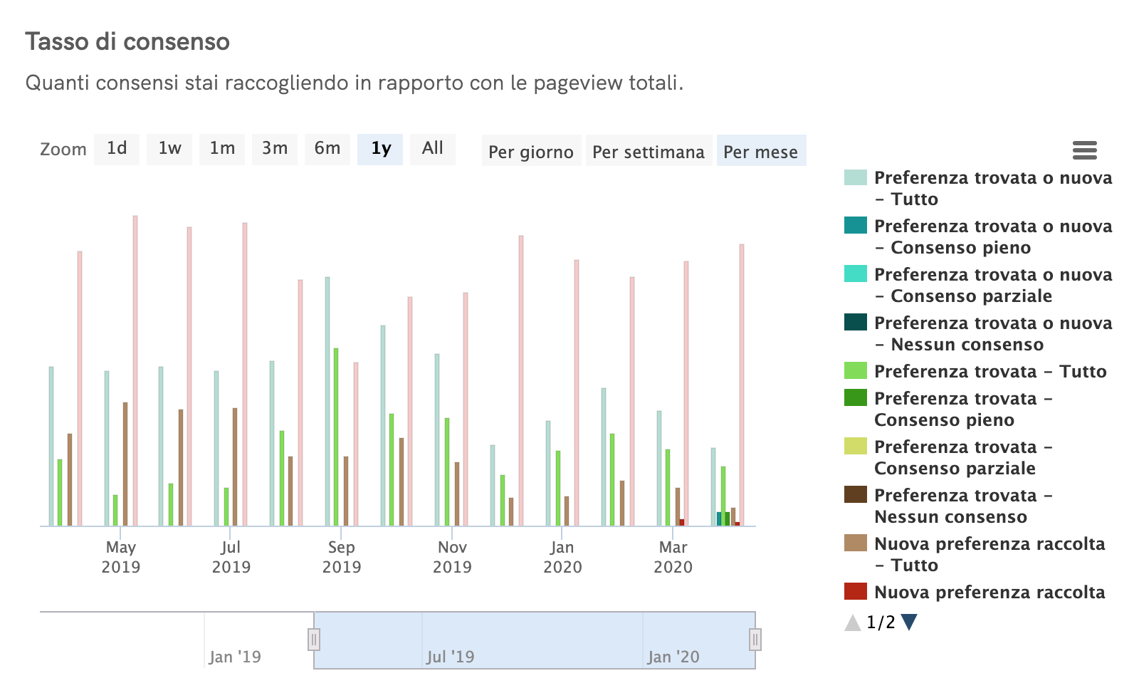 Statistiche Cookie Solution - Tasso di consenso