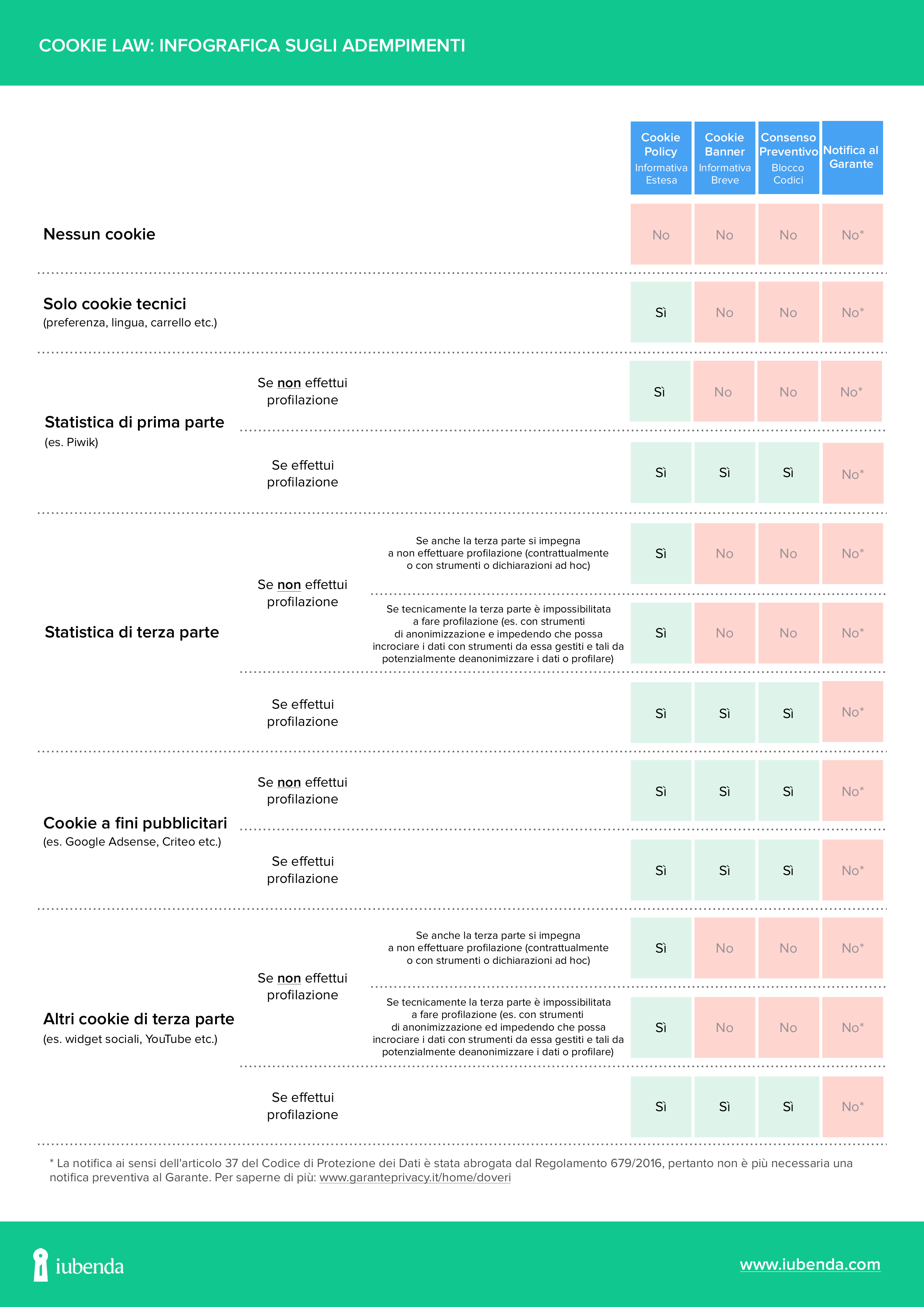 iubenda – Infografica sugli adempimenti richiesti dalla Cookie Law