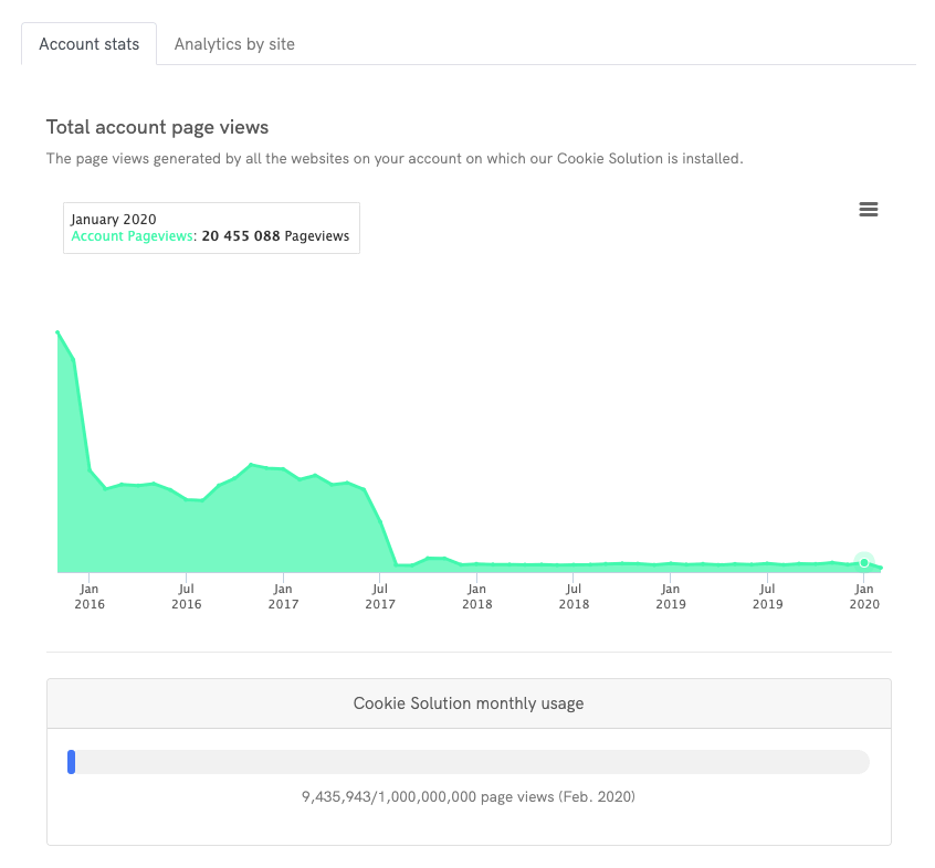 Cookie Solution Analytics - Total account pageviews
