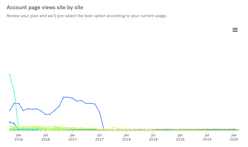 Cookie Solution Analytics - Total account pageviews