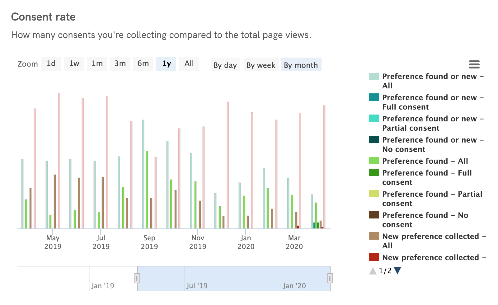 Cookie Solution Analytics - Consent rate