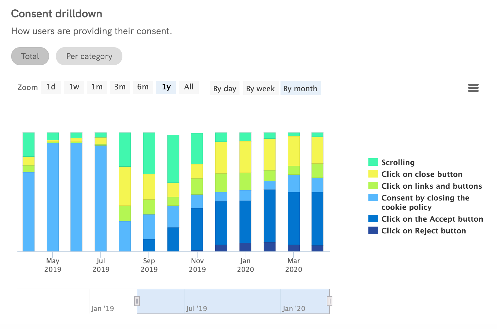 Cookie Solution Analytics - Consent drilldown
