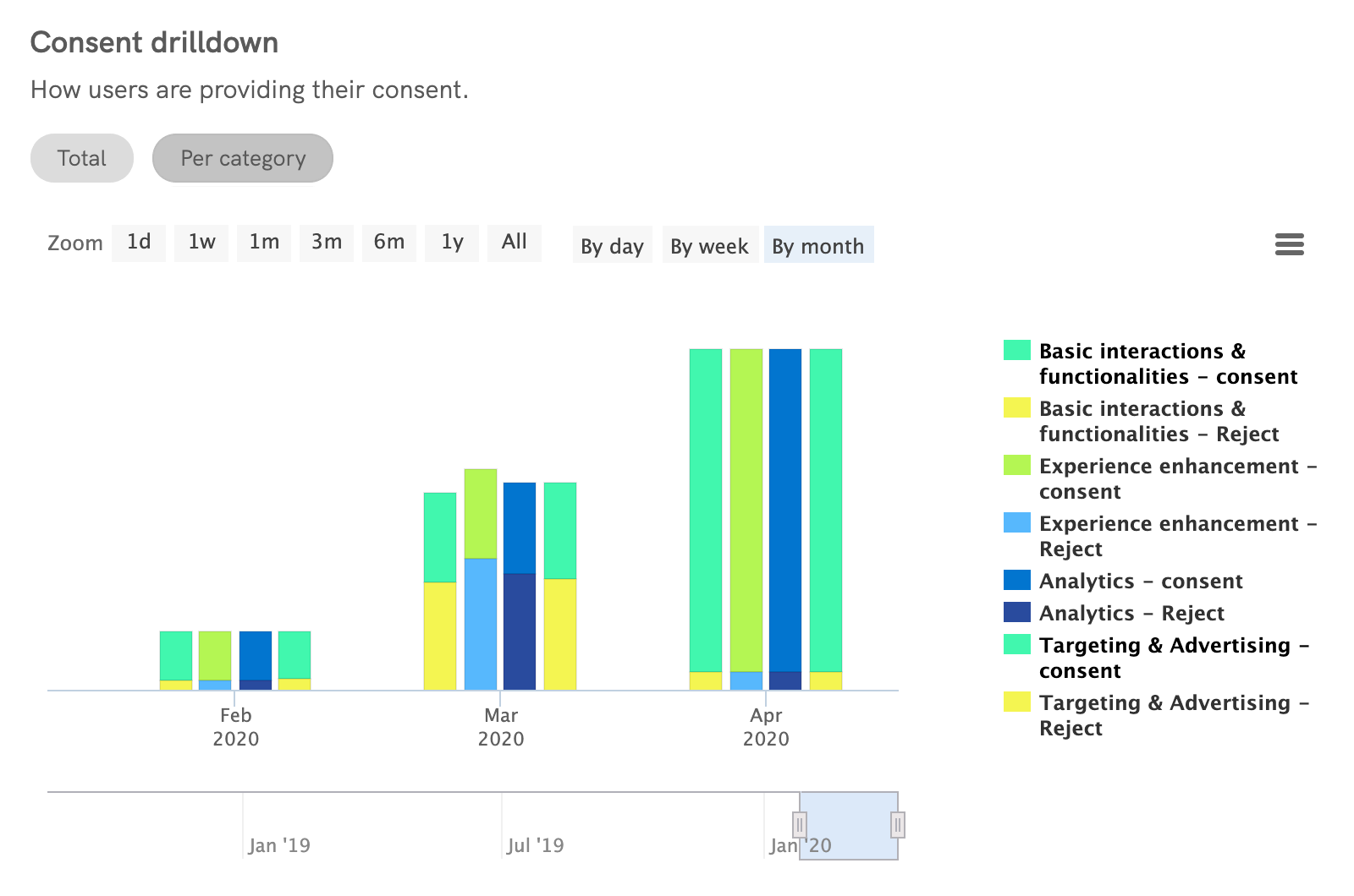 Cookie Solution Analytics - Consent drilldown