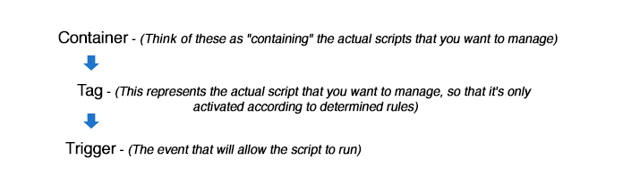 Google Tag Manager - Container, tag and trigger