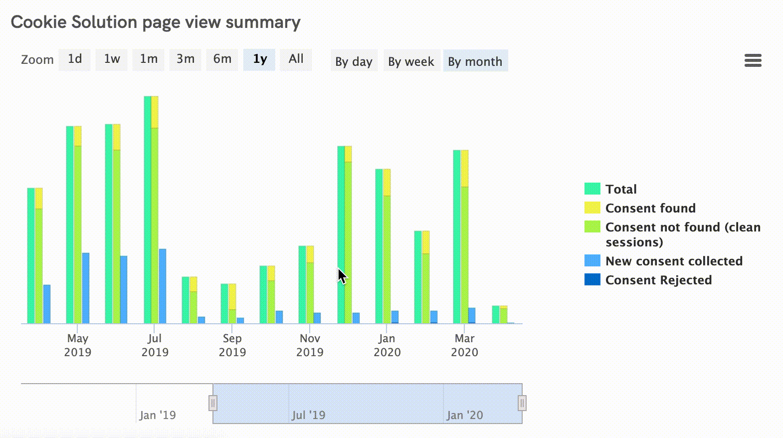 Estadísticas de Privacy Controls and Cookie Solution: resumen de páginas vistas