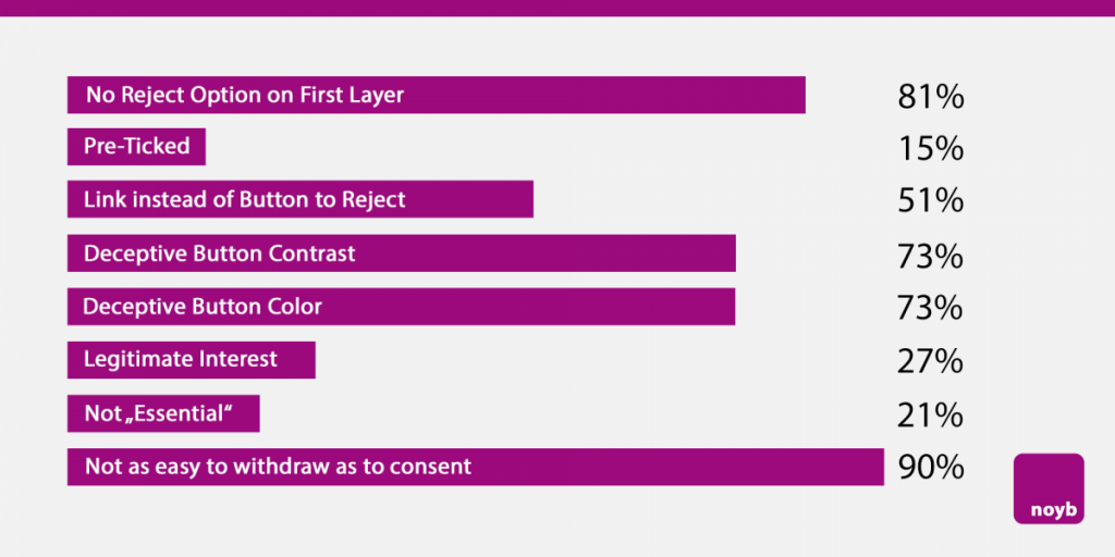 i problemi di non-conformità più diffusi nei siti web analizzati