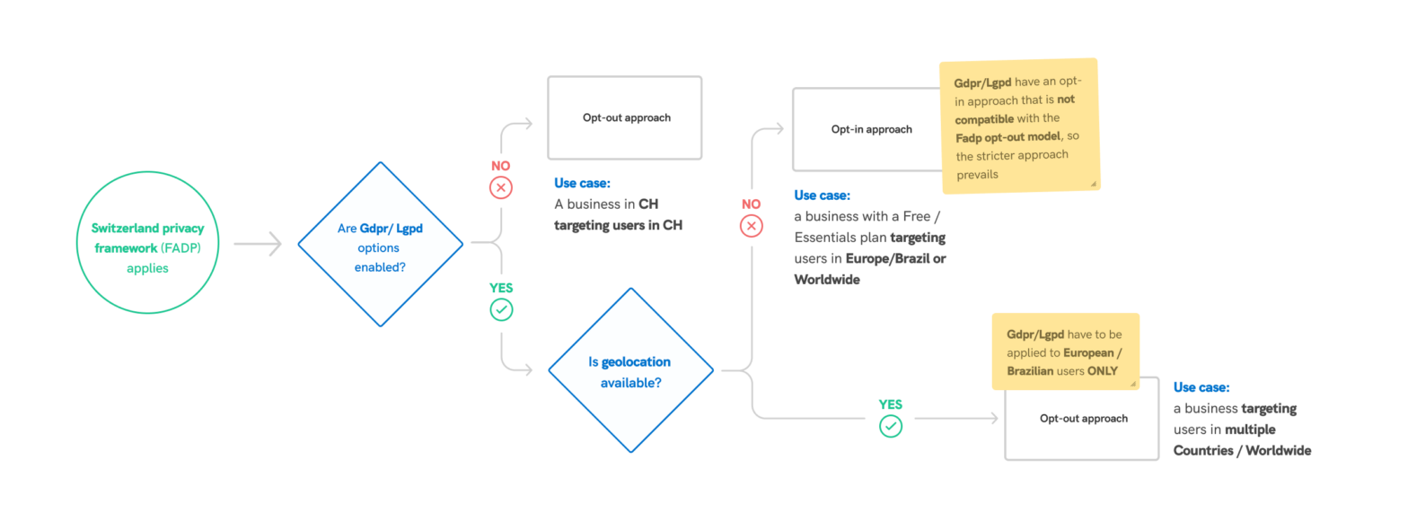 How to comply with the revised Swiss Federal Act on Data Protection ...