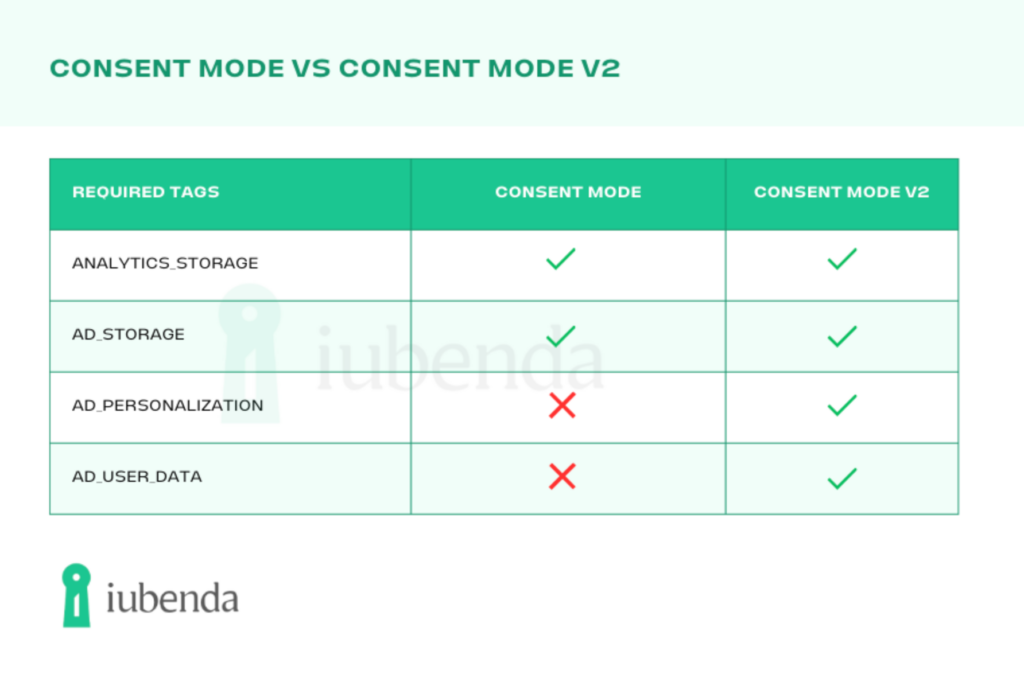 consent mode vs consent mode v2 differences
