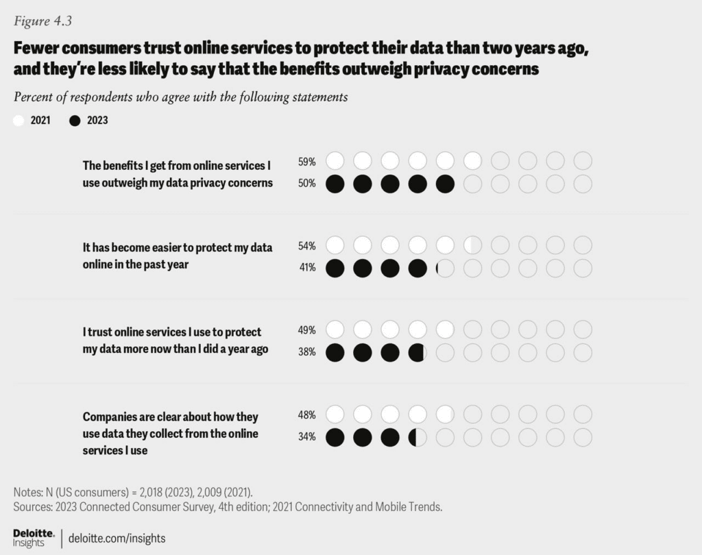 2023 deloitte insights connected consumer survey