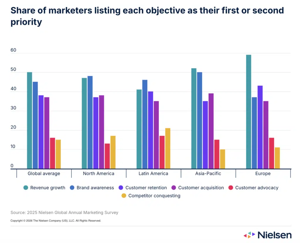 2025 nielsen global annual marketing survey