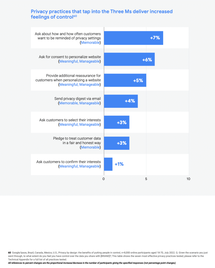 google/ipsos privacy by design: the benefits of putting people in control