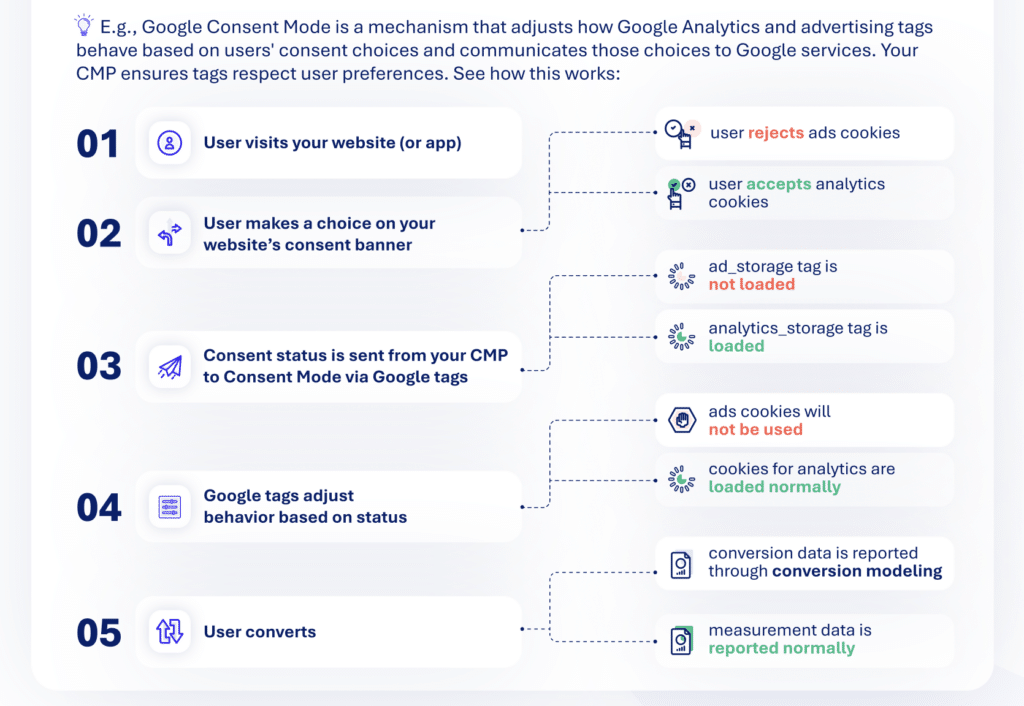 how google consent mode and a cmp work together