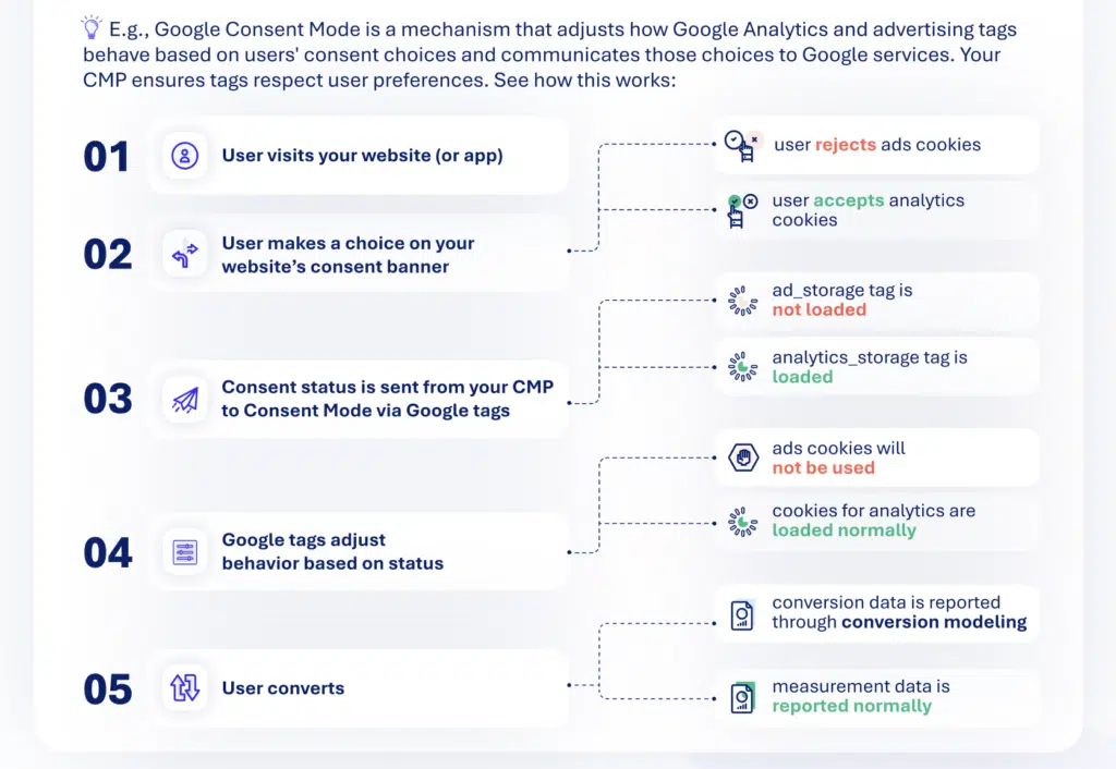 how google consent mode and a cmp work together