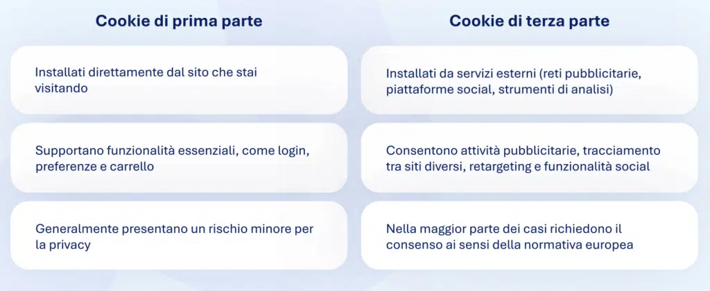 cookie di prima parte vs cookie di terza parte