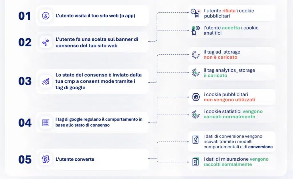 google consent mode come funziona
