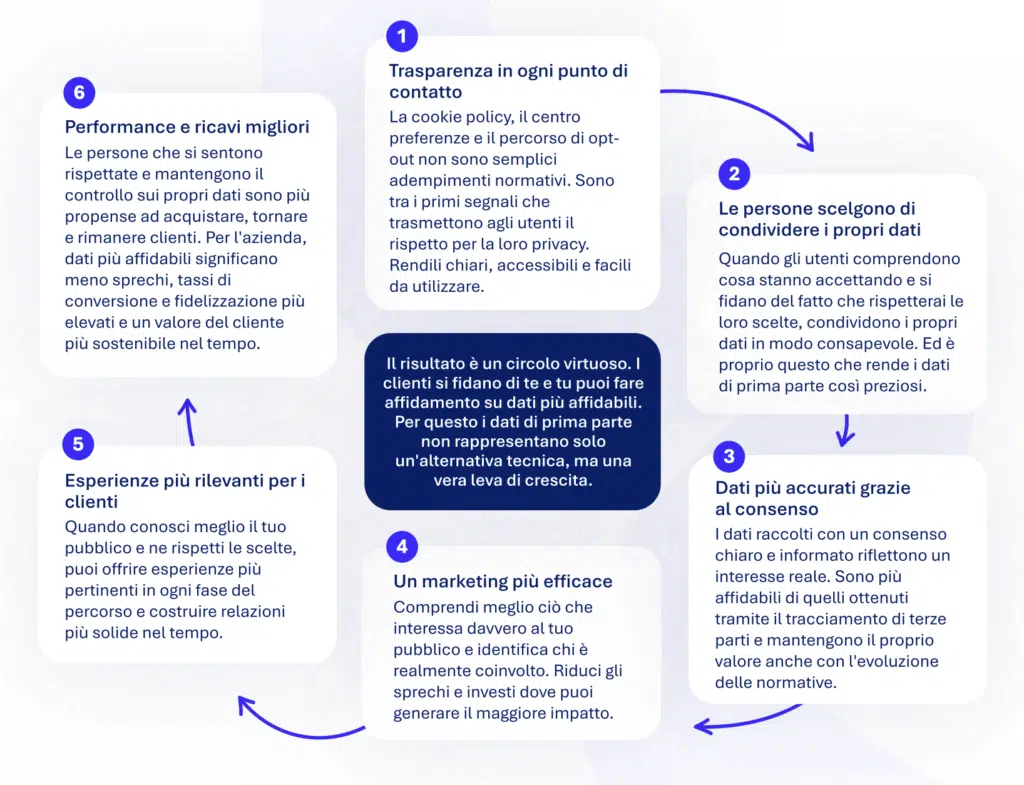 dati di prima parte o first party data
