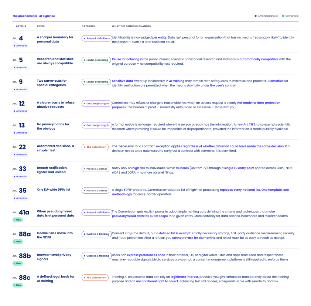 EU digital omnibus GDPR changes article by article table