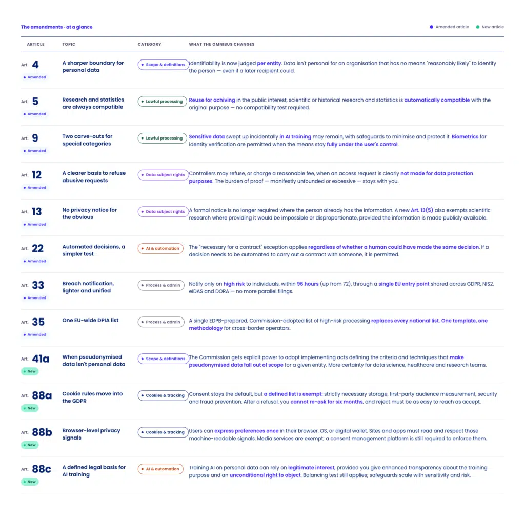 EU digital omnibus GDPR changes article by article table