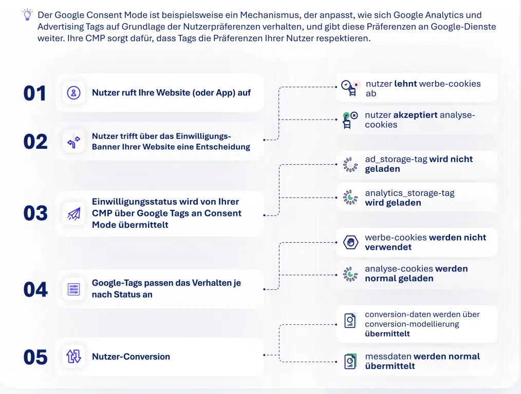 how google consent mode and a cmp work together