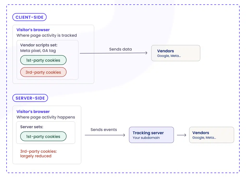 server-side tracking and privacy
