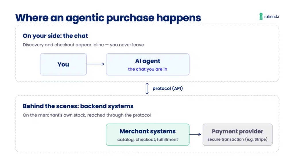 where an agentic purchase happens