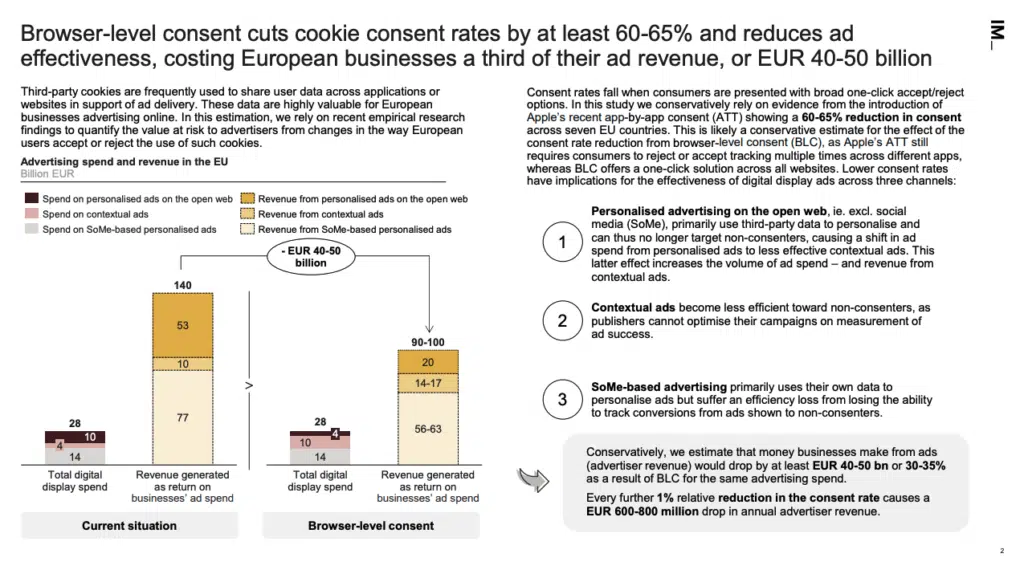 grafico dello studio Implement Consulting Group. Didascalia: "Gone in one click: assessing the socio-economic impact of browser-level consent in the EU", Implement Consulting Group, March 2026