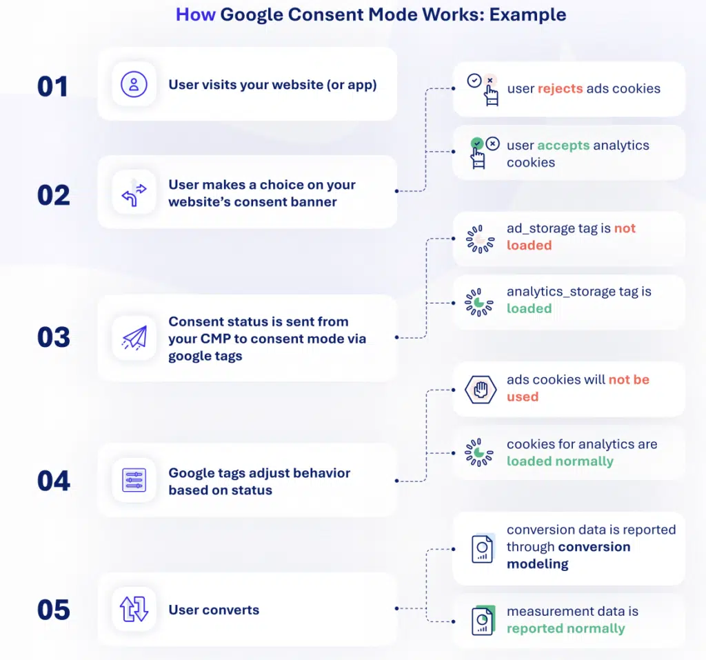 how google consent mode works