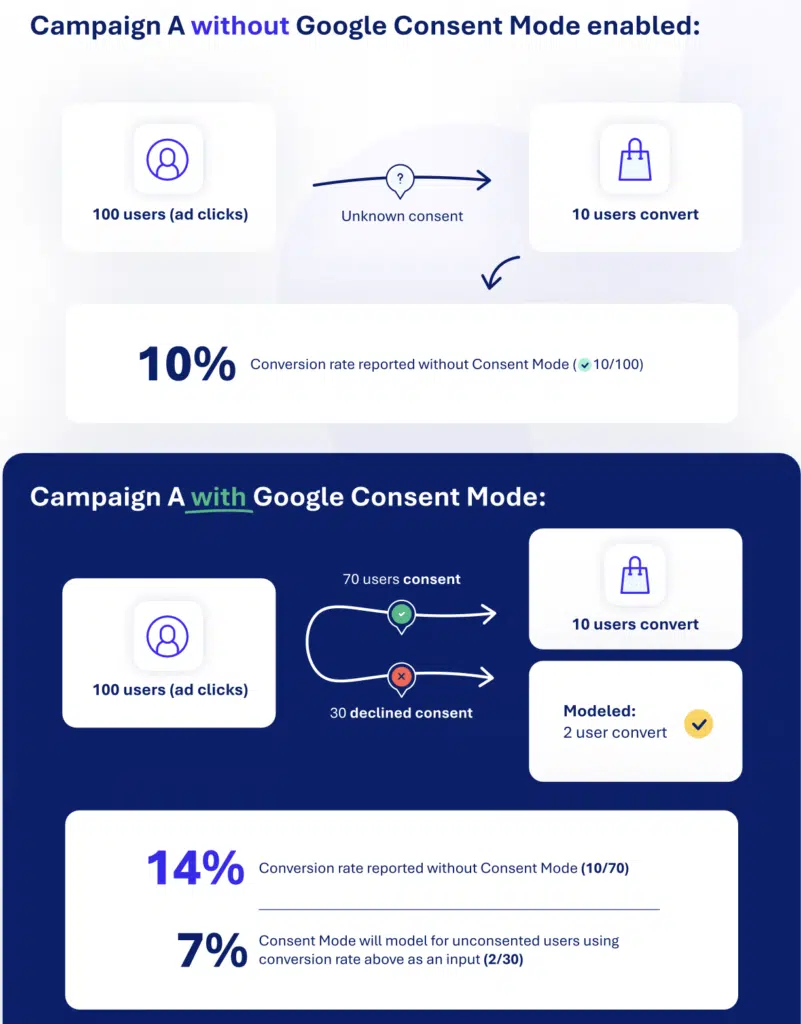 results with and without consent mode