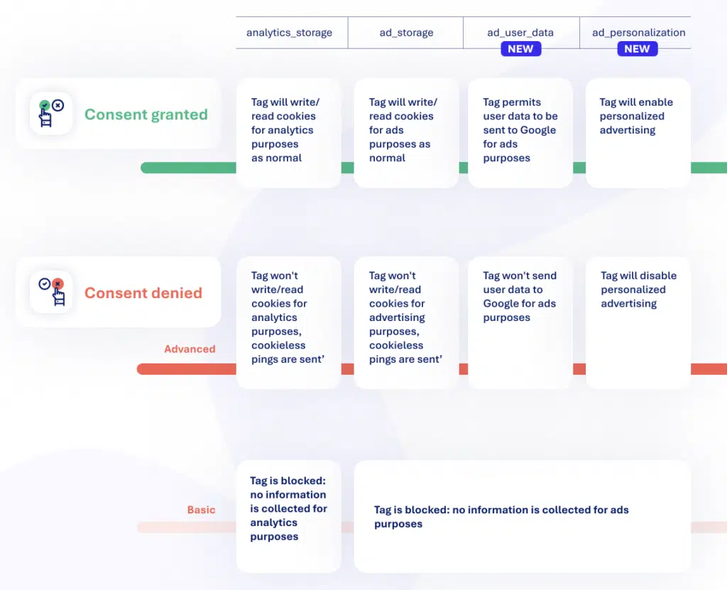 basic vs advanced consent mode
