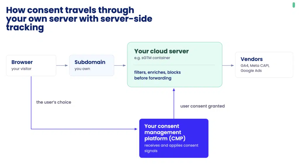 consent server side tracking
