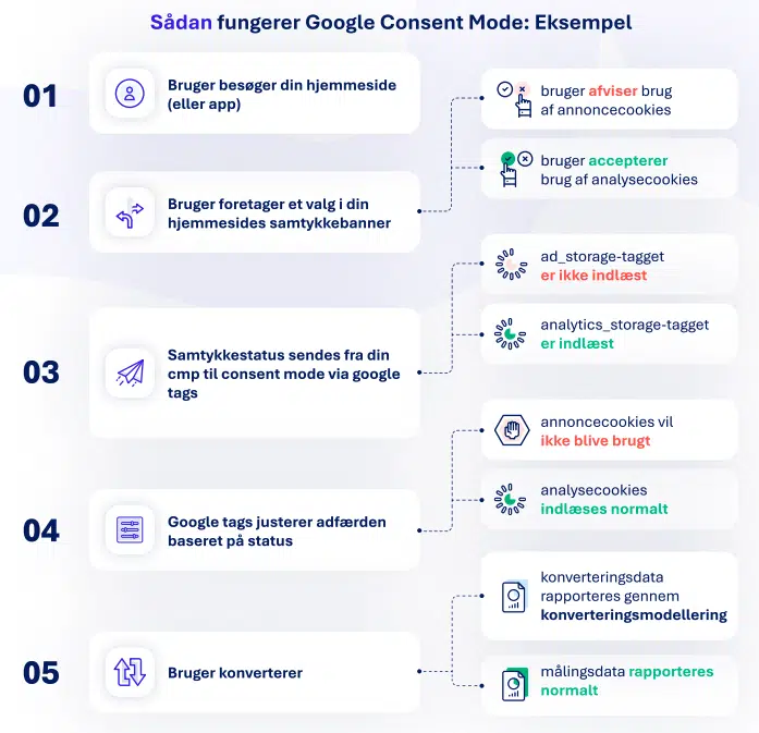 sådan fungerer Google Consent Mode