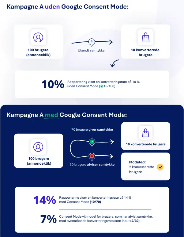resultater med og uden Consent Mode