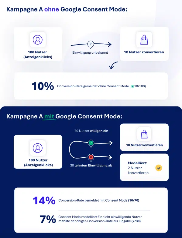 Ergebnisse mit und ohne Consent Mode