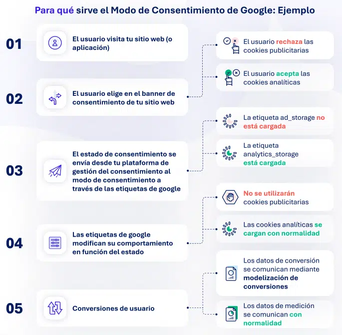 cómo funciona el modo de consentimiento de google