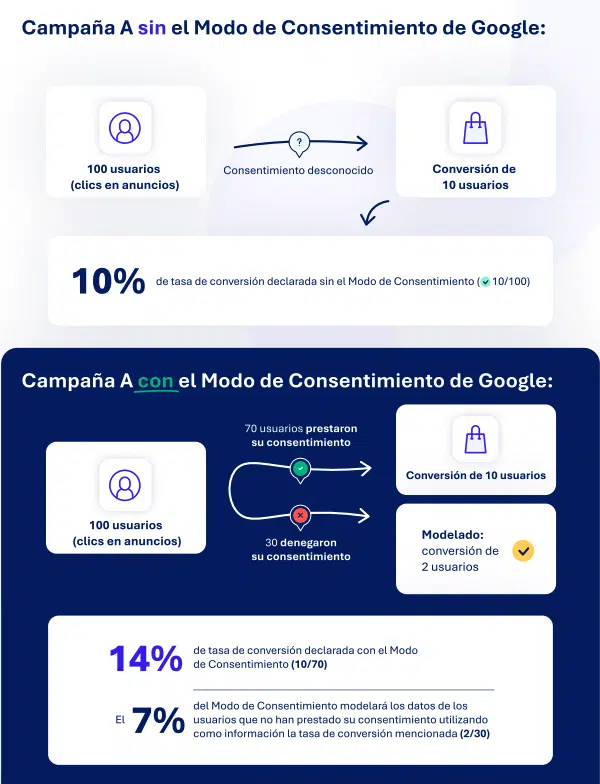 resultados con y sin el modo de consentimiento