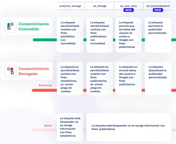 configuración básica frente a configuración avanzada del modo de consentimiento