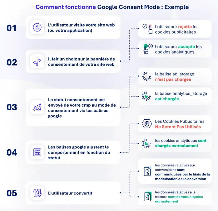 fonctionnement de google consent mode
