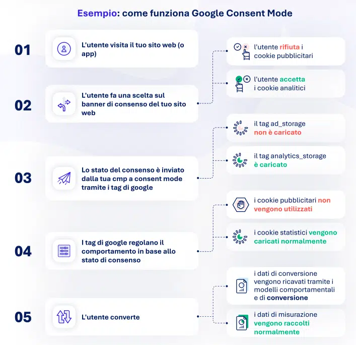 come funziona google consent mode