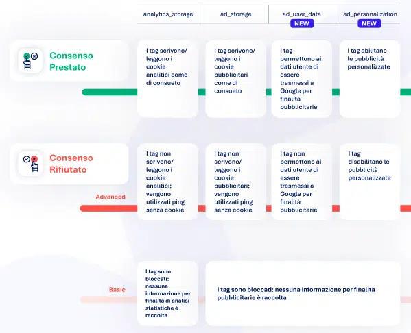 consent mode basic e advanced a confronto