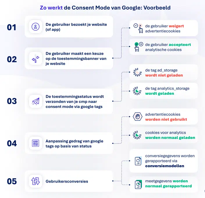 hoe google consent mode werkt