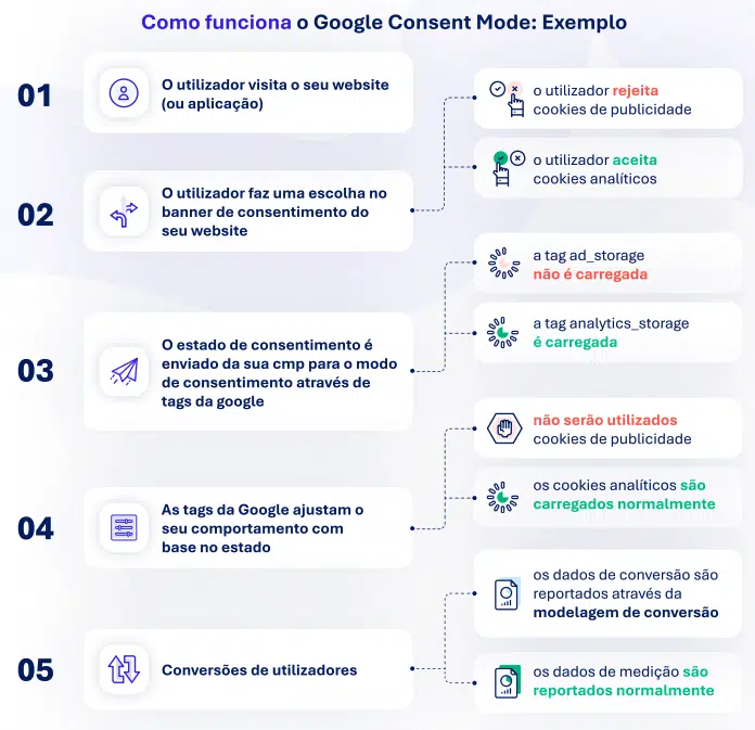 como funciona o google consent mode