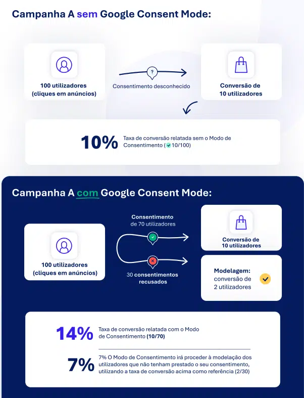 resultados com e sem o modo de consentimento