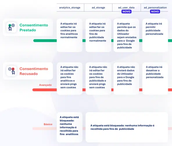 modo de consentimento básico vs avançado