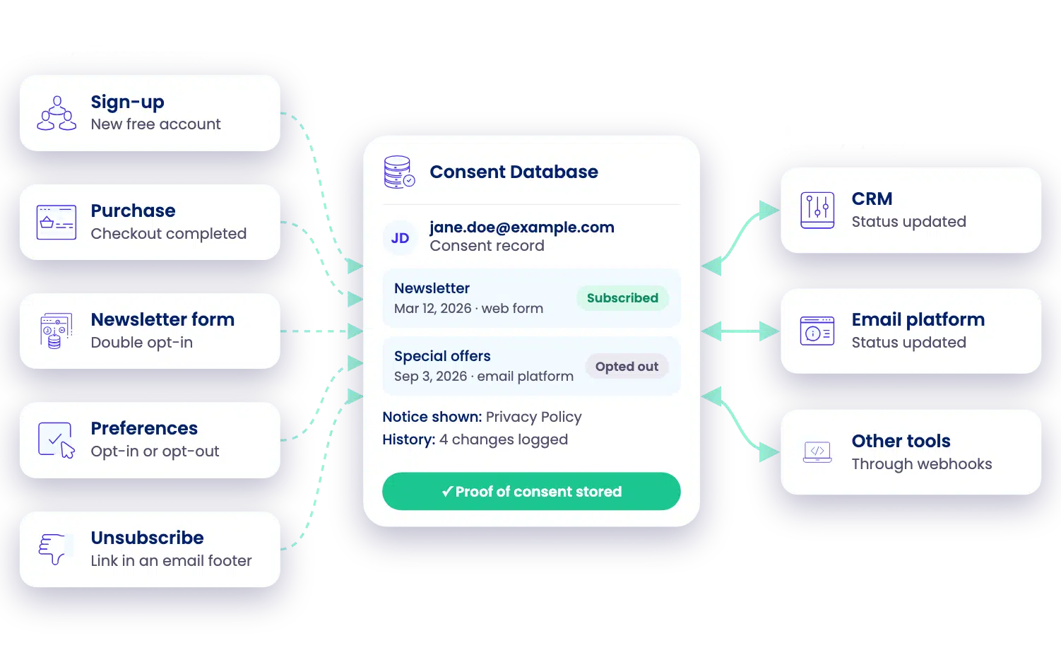 Consent events flowing into the Consent Database and syncing both ways with a CRM, an email platform and other tools