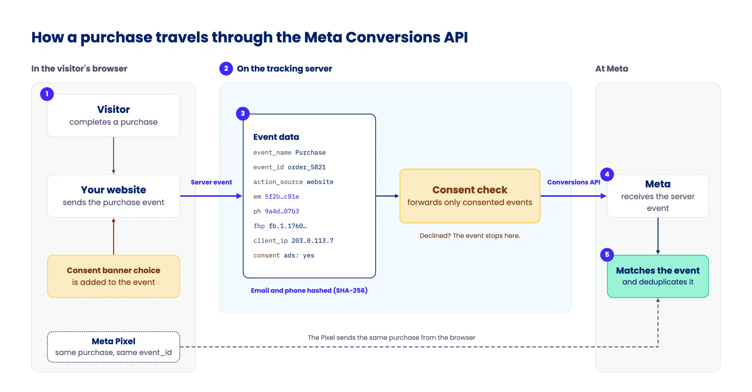 How a purchase travels through the Meta Conversions API, from the website to a tracking server with a consent check to Meta, with the Pixel sending the same event for deduplication