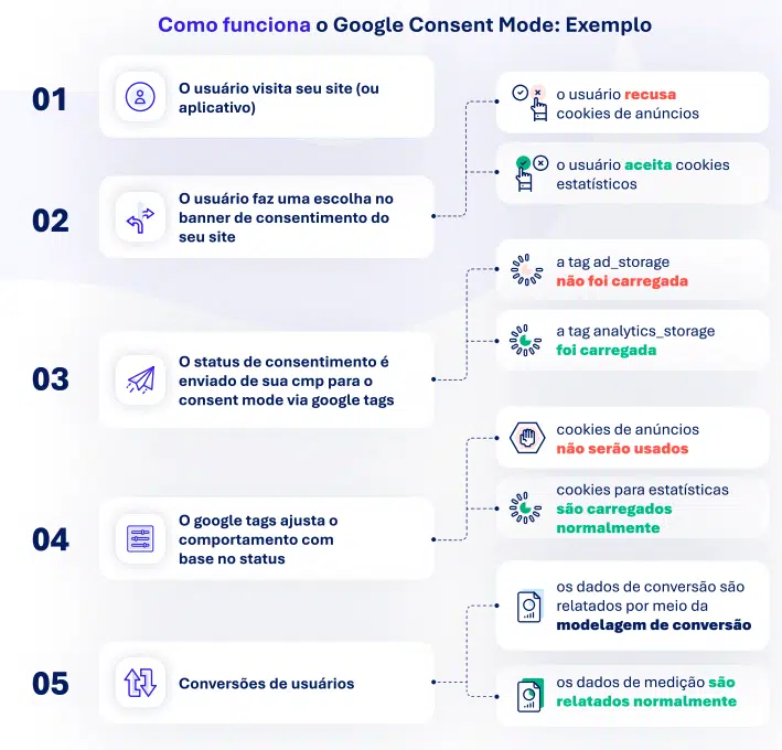 como funciona o google consent mode