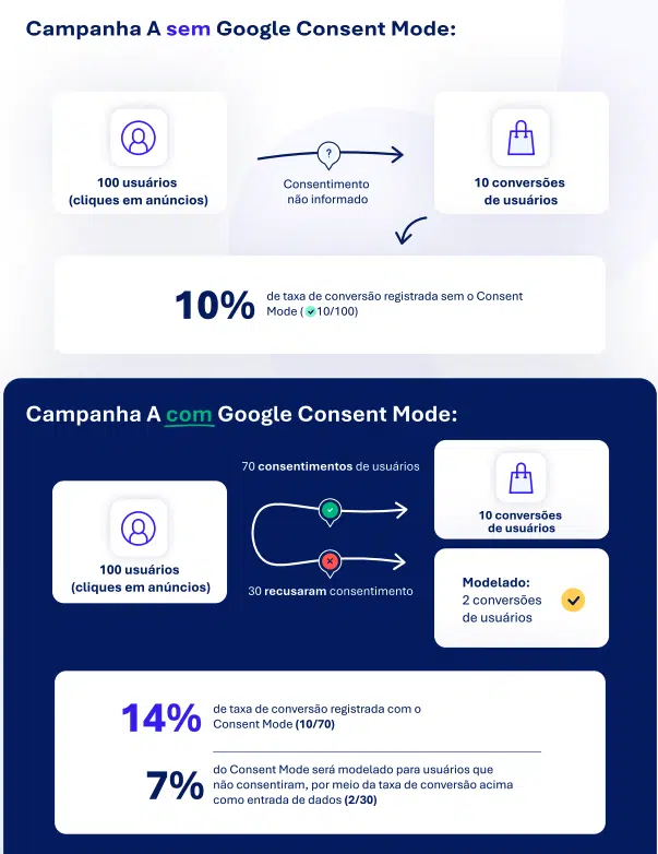 resultados com e sem o consent mode